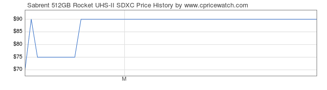 Price History Graph for Sabrent 512GB Rocket UHS-II SDXC